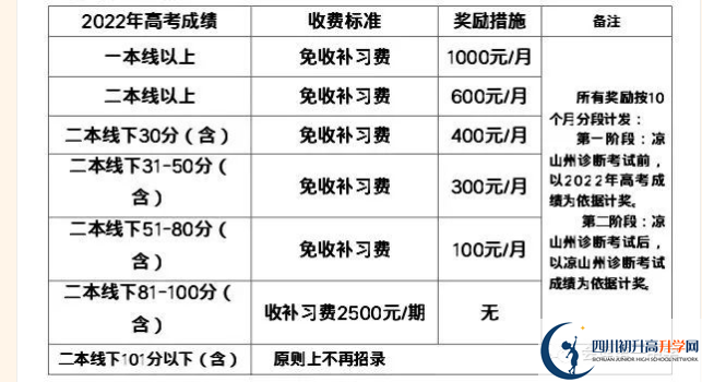 2022年涼山州會理縣第一中學(xué)高三招收復(fù)讀生嗎？