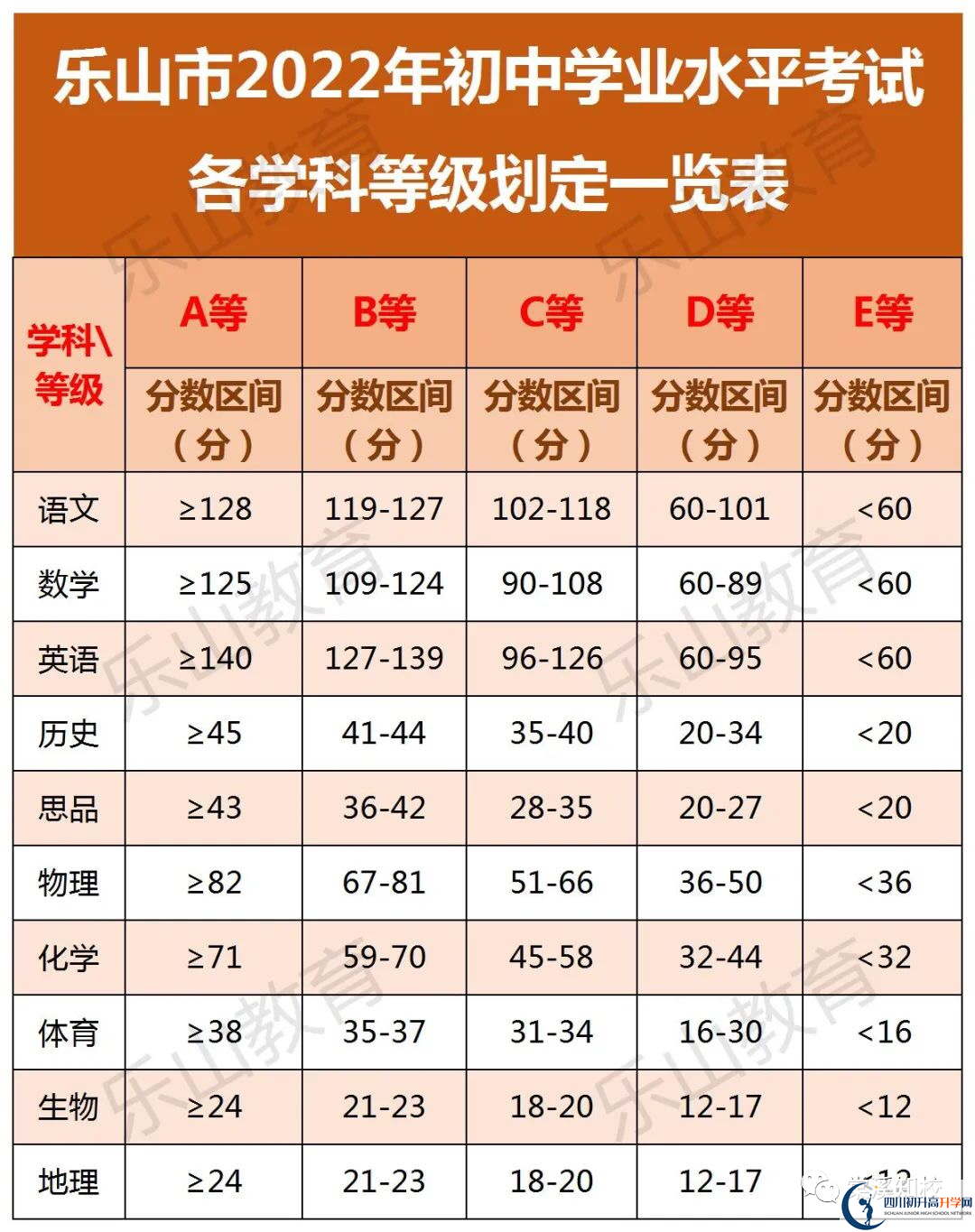 2023年樂山市沫若中學(xué)招生分?jǐn)?shù)是多少分？