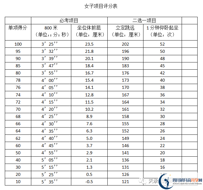 2023年自貢市中考體育考試政策方案？