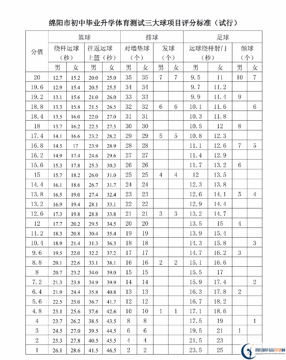 2023年綿陽市中考體育考試評分標(biāo)準(zhǔn)是什么，是否有變化？