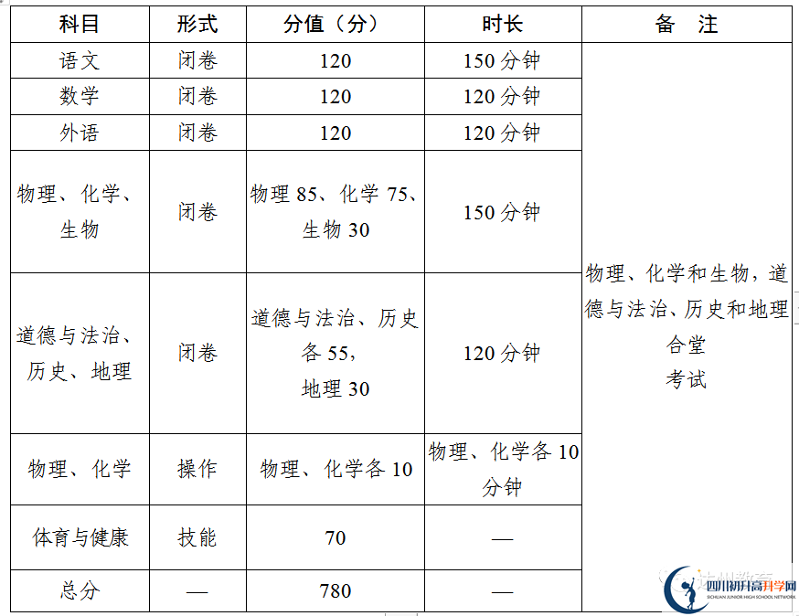 2023年達(dá)州市中考時(shí)間安排是怎么樣的？