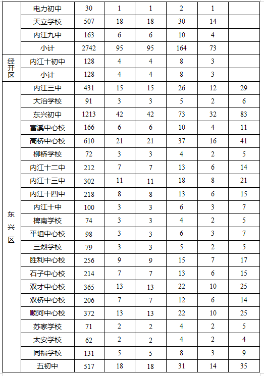 2023年內(nèi)江市中考錄取比例是多少？