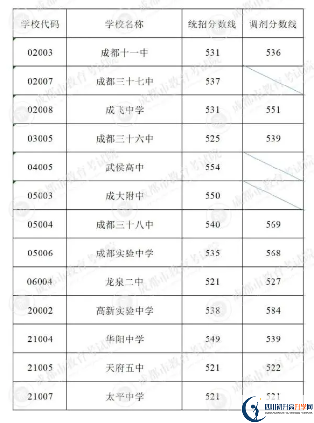 2023年成都市中考重點(diǎn)線以下普高線以上能上哪些高中？