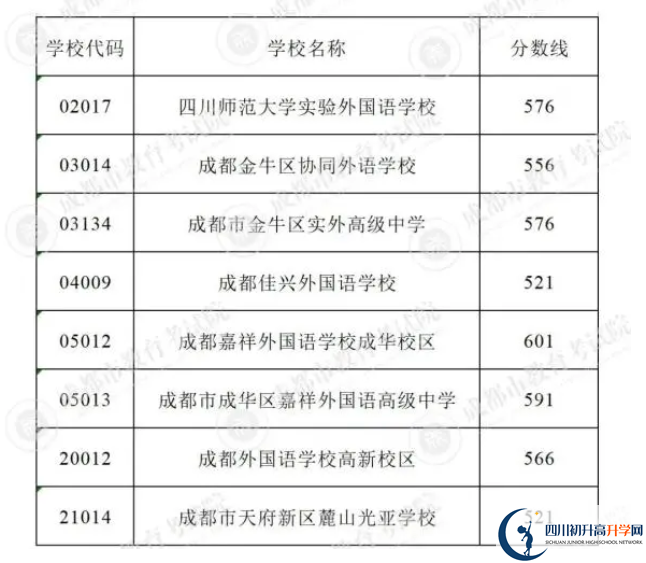 2023年成都市中考重點(diǎn)線以下普高線以上能上哪些高中？