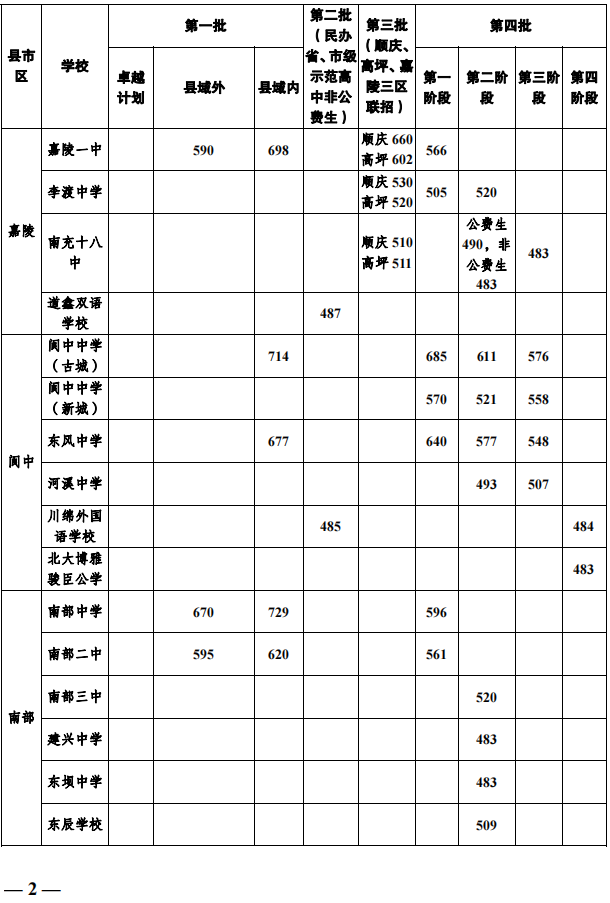 2023年南充市中考重點(diǎn)線以下普高線以上能上哪些高中？