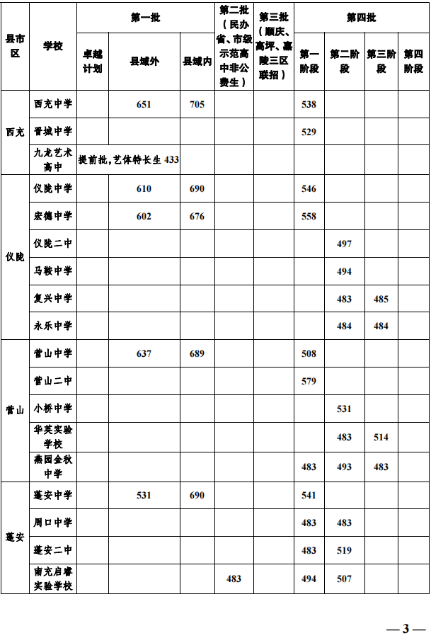 2023年南充市中考重點(diǎn)線以下普高線以上能上哪些高中？