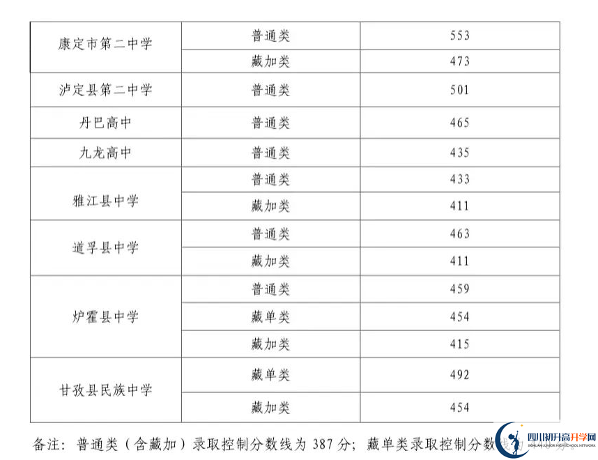 2023年甘孜州中考普高線以下能上哪些高中？