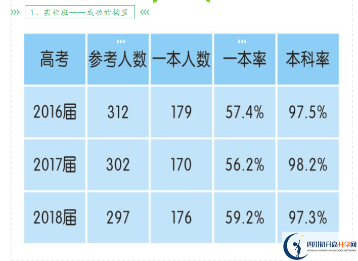 2023年高考成都市新津中學(xué)上重本有多少人？