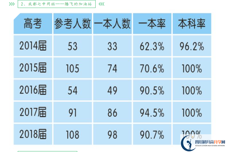 2023年高考成都市新津中學(xué)上重本有多少人？