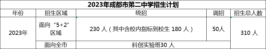 2024年成都市第二中學(xué)招生人數(shù)是多少？