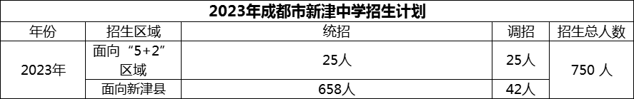 2024年成都市新津中學(xué)招生人數(shù)是多少？
