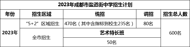 2024年成都市鹽道街中學(xué)招生人數(shù)是多少？