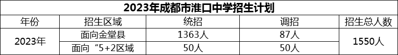 2024年成都市淮口中學招生人數(shù)是多少？