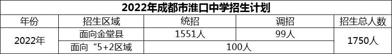 2024年成都市淮口中學招生人數(shù)是多少？