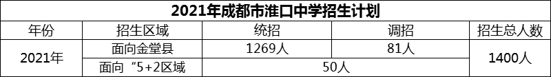 2024年成都市淮口中學招生人數(shù)是多少？