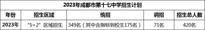 2024年成都市第十七中學(xué)招生人數(shù)是多少？