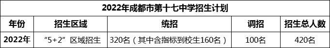 2024年成都市第十七中學(xué)招生人數(shù)是多少？