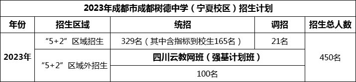 2024年成都市成都樹德中學(xué)招生人數(shù)是多少？