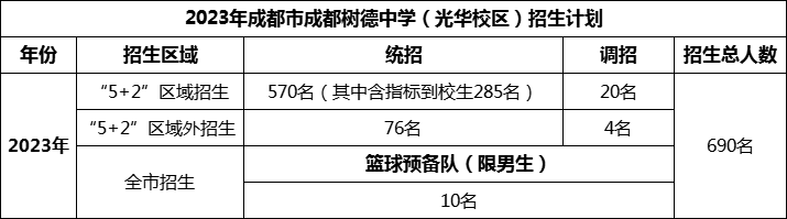 2024年成都市成都樹德中學(xué)光華校區(qū)招生人數(shù)是多少？
