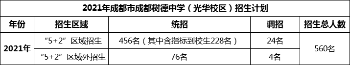 2024年成都市成都樹德中學(xué)光華校區(qū)招生人數(shù)是多少？