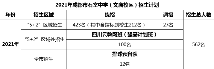 2024年成都市成都石室中學(xué)招生人數(shù)是多少？