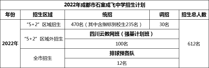 2024年成都市成都石室中學(xué)招生人數(shù)是多少？