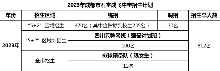 2024年成都市成都石室中學(xué)招生人數(shù)是多少？