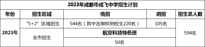 2024年成都市石室成飛中學(xué)招生人數(shù)是多少？