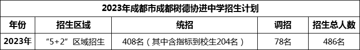 2024年成都市成都樹德協(xié)進(jìn)中學(xué)招生人數(shù)是多少？