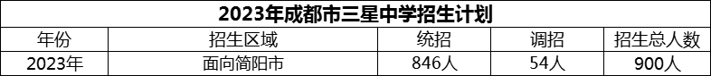 2024年成都市三星中學(xué)招生計(jì)劃是多少？