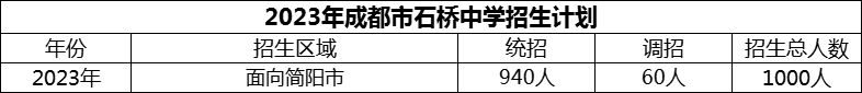 2024年成都市石橋中學(xué)招生計(jì)劃是多少？