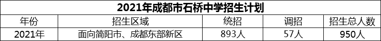 2024年成都市石橋中學(xué)招生計(jì)劃是多少？