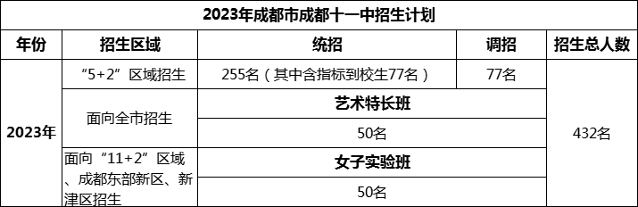 2024年成都市成都十一中招生人數(shù)是多少？