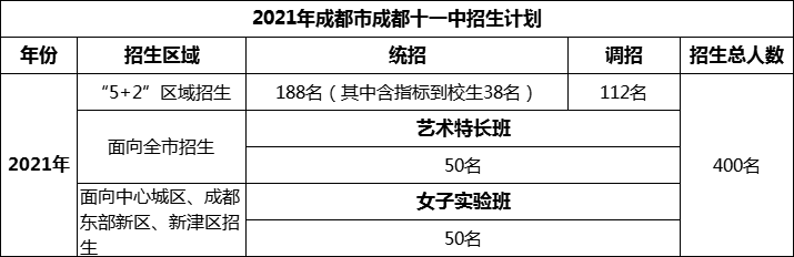 2024年成都市成都十一中招生人數(shù)是多少？