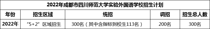 2024年成都市四川師范大學(xué)實(shí)驗(yàn)外國語學(xué)校招生計(jì)劃是多少？
