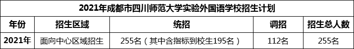 2024年成都市四川師范大學(xué)實(shí)驗(yàn)外國語學(xué)校招生計(jì)劃是多少？