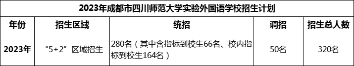 2024年成都市四川師范大學(xué)實(shí)驗(yàn)外國語學(xué)校招生計(jì)劃是多少？