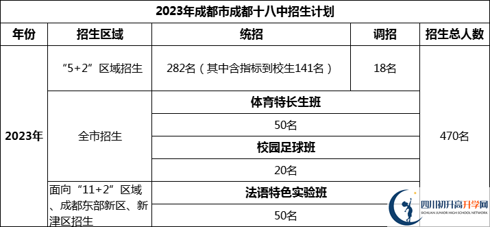 2024年成都市成都十八中招生人數(shù)是多少？