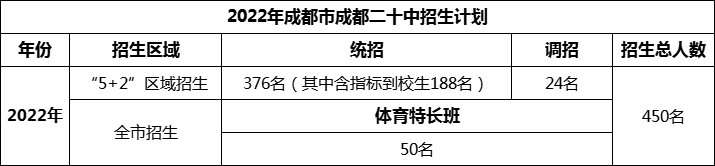 2024年成都市成都二十中招生人數(shù)是多少？