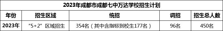 2024年成都市成都七中萬達學(xué)校招生人數(shù)是多少？