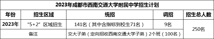2024年成都市西南交通大學(xué)附屬中學(xué)招生計(jì)劃是多少？