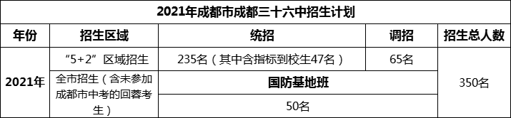 2024年成都市成都三十六中招生人數(shù)是多少？