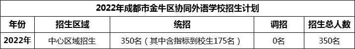 2024年成都市金牛區(qū)協(xié)同外語(yǔ)學(xué)校招生人數(shù)是多少？