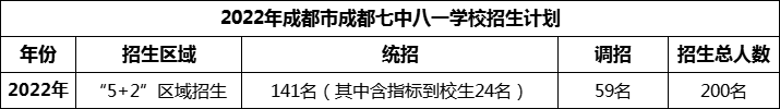 2024年成都市成都七中八一學(xué)校招生人數(shù)是多少？