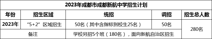 2024年成都市成都新航中學(xué)招生人數(shù)是多少？