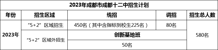 2024年成都市成都十二中招生人數(shù)是多少？