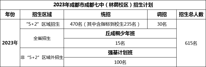 2024年成都市成都七中招生人數(shù)是多少？