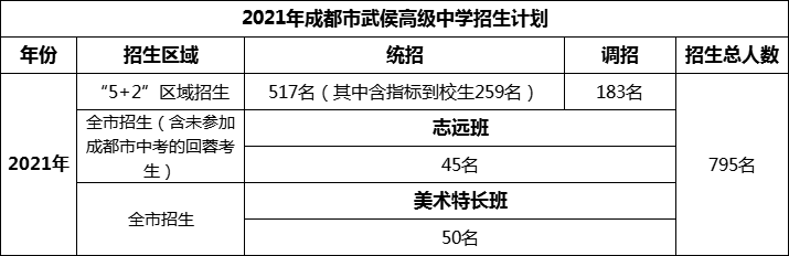 2024年成都市武侯高級中學(xué)招生人數(shù)是多少？