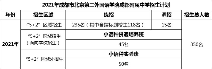 2024年成都市北二外成都附屬中學(xué)招生計(jì)劃是多少？