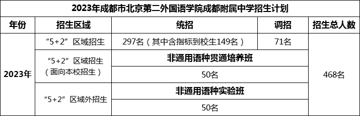 2024年成都市北二外成都附屬中學(xué)招生計(jì)劃是多少？